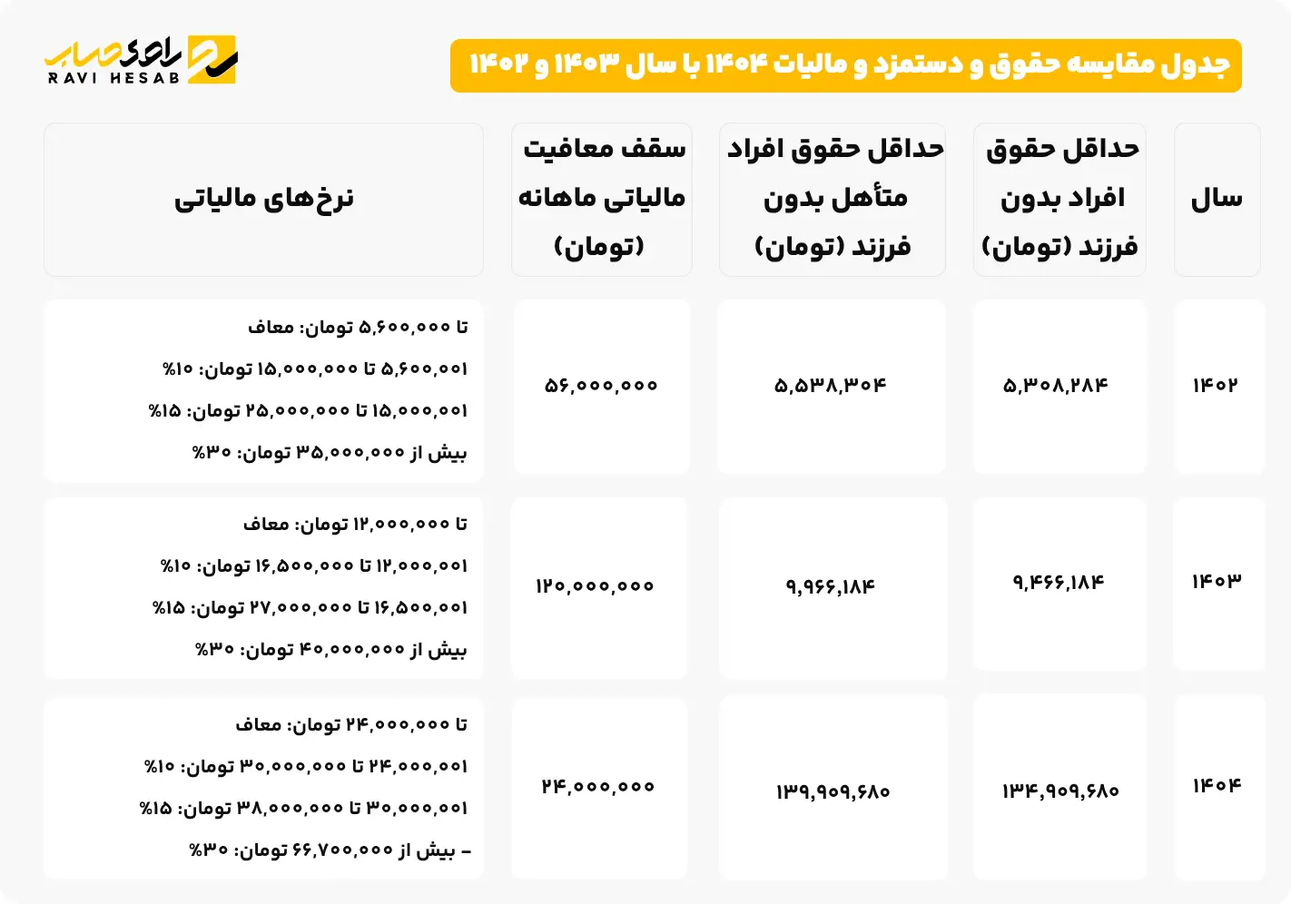 _جدول مقایسه حقوق و دستمزد و مالیات 1404 با سال 1403 و 1402